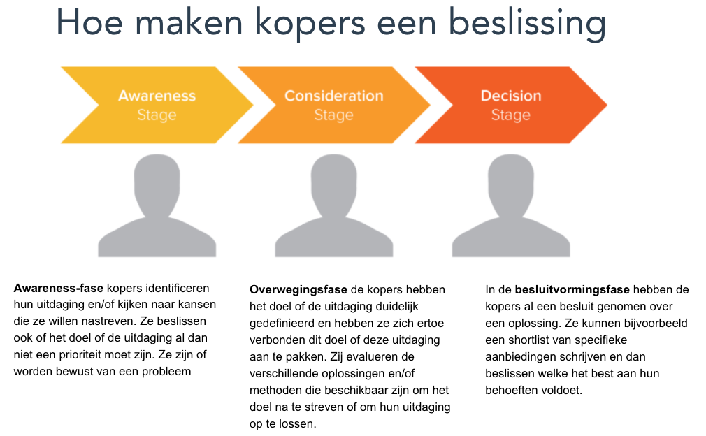 7 Tips Om Klanten Te Werven In De B2B Markt